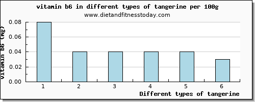 tangerine vitamin b6 per 100g